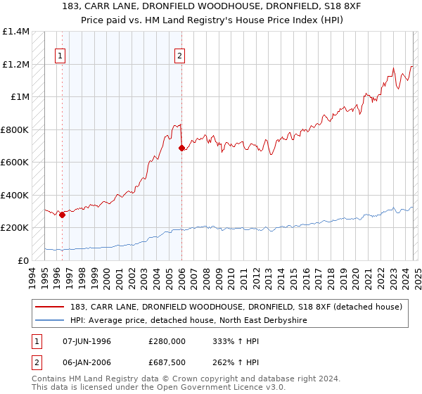 183, CARR LANE, DRONFIELD WOODHOUSE, DRONFIELD, S18 8XF: Price paid vs HM Land Registry's House Price Index