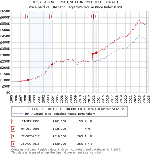 183, CLARENCE ROAD, SUTTON COLDFIELD, B74 4LD: Price paid vs HM Land Registry's House Price Index