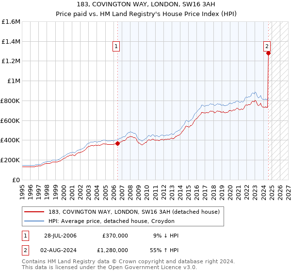 183, COVINGTON WAY, LONDON, SW16 3AH: Price paid vs HM Land Registry's House Price Index