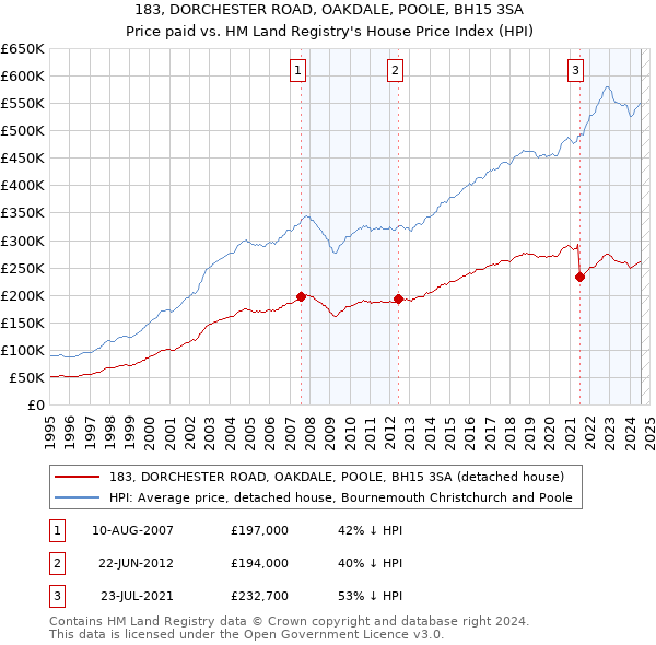 183, DORCHESTER ROAD, OAKDALE, POOLE, BH15 3SA: Price paid vs HM Land Registry's House Price Index