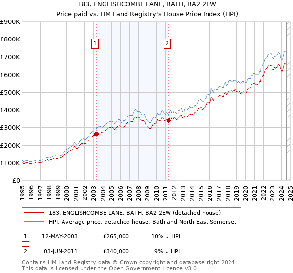 183, ENGLISHCOMBE LANE, BATH, BA2 2EW: Price paid vs HM Land Registry's House Price Index