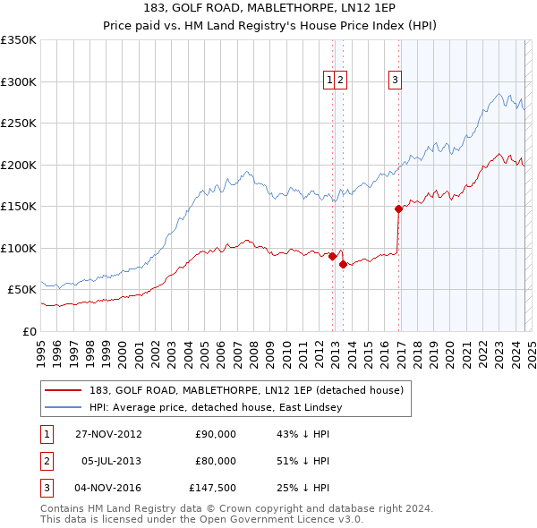 183, GOLF ROAD, MABLETHORPE, LN12 1EP: Price paid vs HM Land Registry's House Price Index