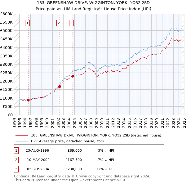 183, GREENSHAW DRIVE, WIGGINTON, YORK, YO32 2SD: Price paid vs HM Land Registry's House Price Index