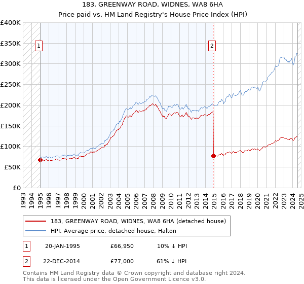 183, GREENWAY ROAD, WIDNES, WA8 6HA: Price paid vs HM Land Registry's House Price Index