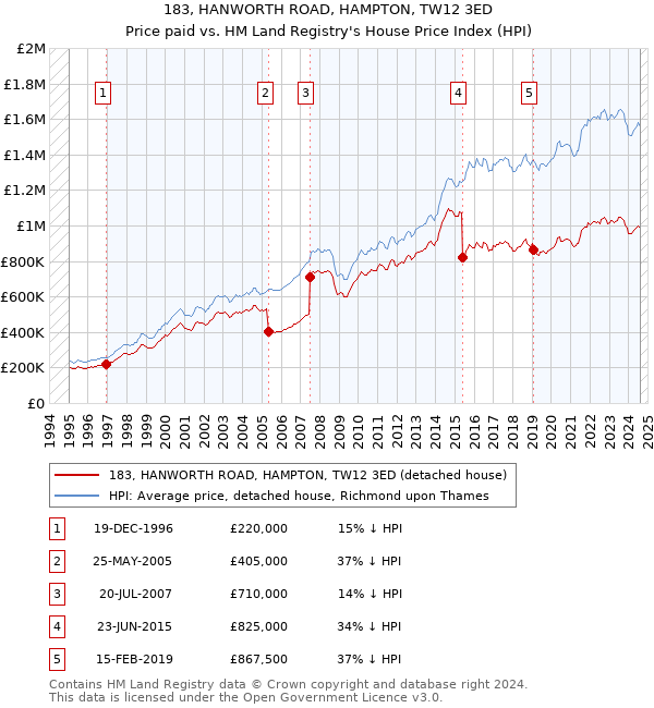 183, HANWORTH ROAD, HAMPTON, TW12 3ED: Price paid vs HM Land Registry's House Price Index