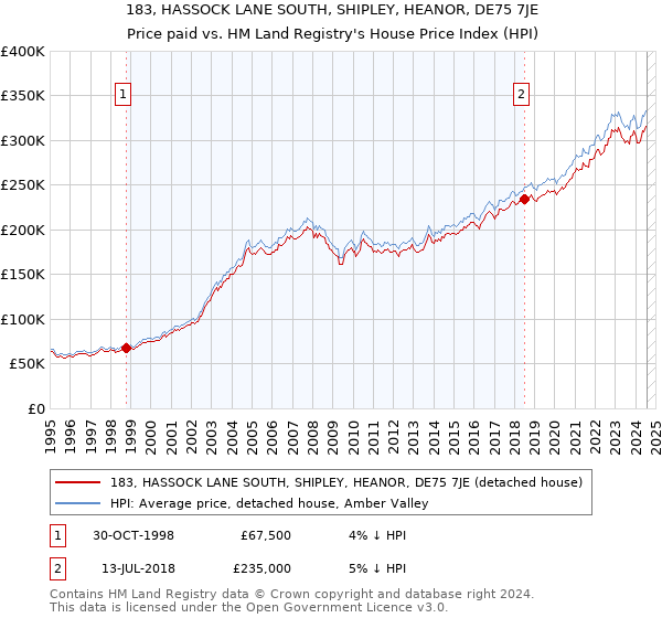 183, HASSOCK LANE SOUTH, SHIPLEY, HEANOR, DE75 7JE: Price paid vs HM Land Registry's House Price Index