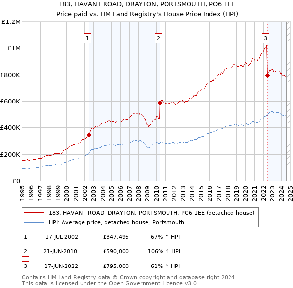 183, HAVANT ROAD, DRAYTON, PORTSMOUTH, PO6 1EE: Price paid vs HM Land Registry's House Price Index