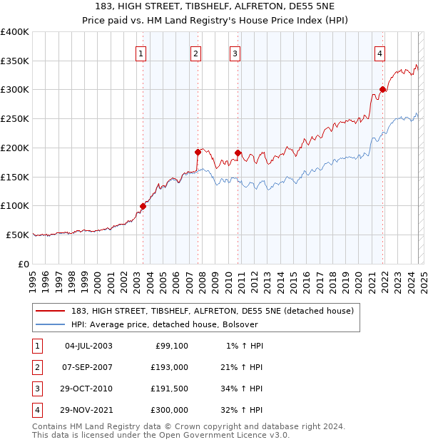 183, HIGH STREET, TIBSHELF, ALFRETON, DE55 5NE: Price paid vs HM Land Registry's House Price Index