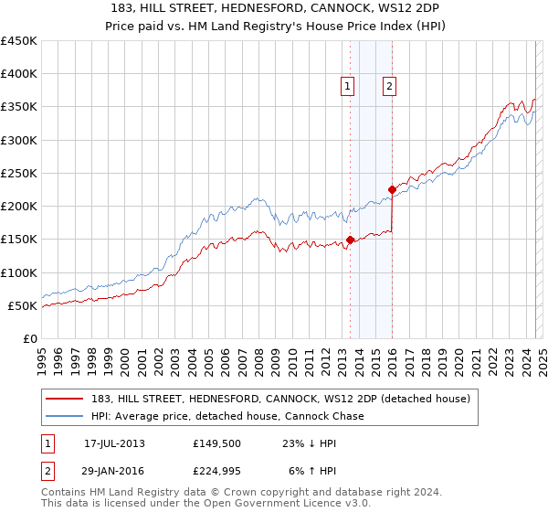 183, HILL STREET, HEDNESFORD, CANNOCK, WS12 2DP: Price paid vs HM Land Registry's House Price Index