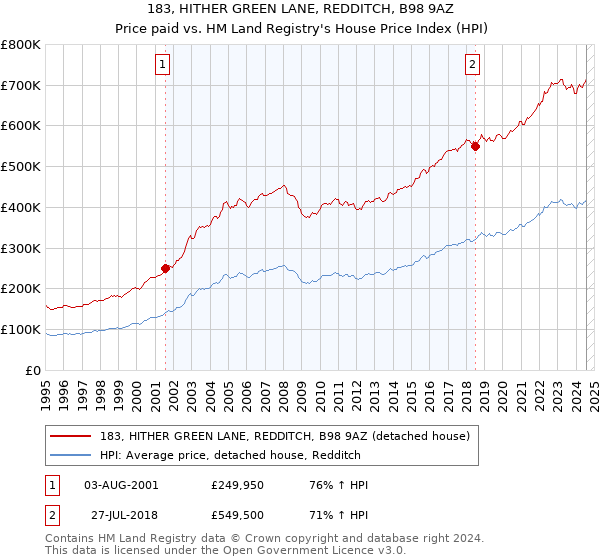 183, HITHER GREEN LANE, REDDITCH, B98 9AZ: Price paid vs HM Land Registry's House Price Index