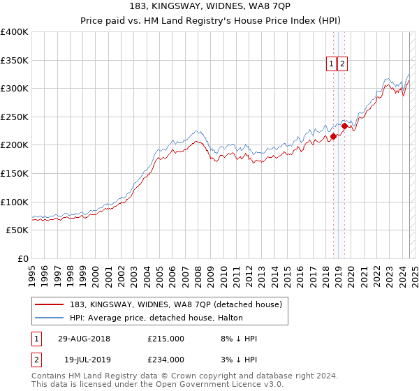 183, KINGSWAY, WIDNES, WA8 7QP: Price paid vs HM Land Registry's House Price Index