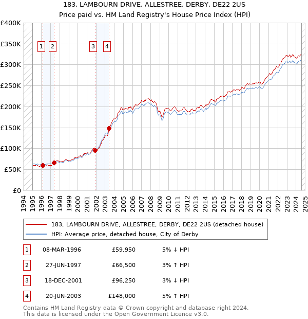 183, LAMBOURN DRIVE, ALLESTREE, DERBY, DE22 2US: Price paid vs HM Land Registry's House Price Index