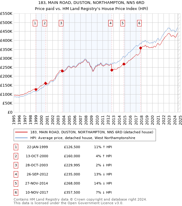 183, MAIN ROAD, DUSTON, NORTHAMPTON, NN5 6RD: Price paid vs HM Land Registry's House Price Index