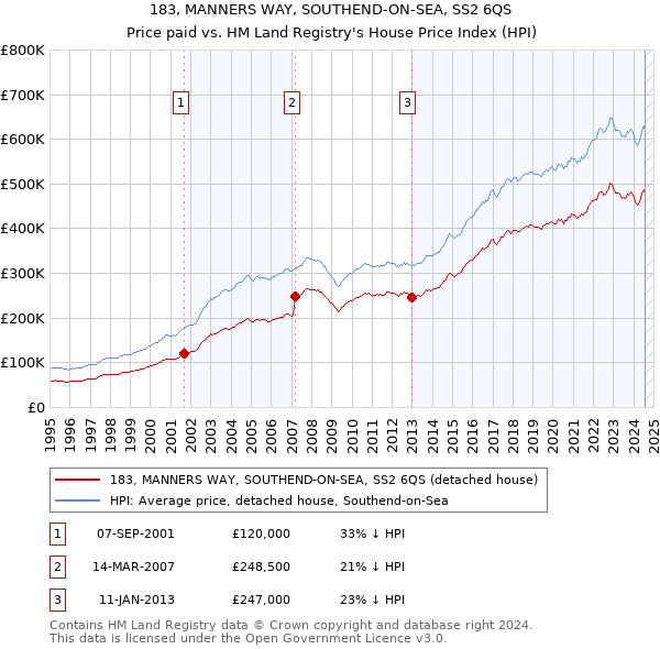 183, MANNERS WAY, SOUTHEND-ON-SEA, SS2 6QS: Price paid vs HM Land Registry's House Price Index