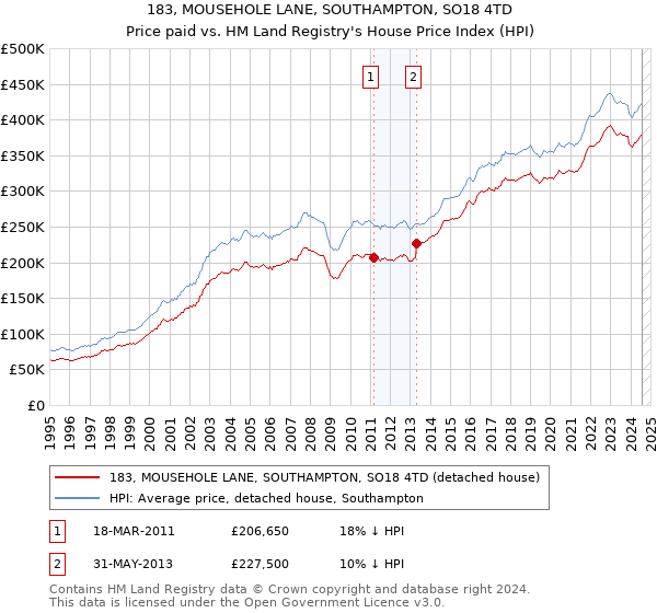 183, MOUSEHOLE LANE, SOUTHAMPTON, SO18 4TD: Price paid vs HM Land Registry's House Price Index