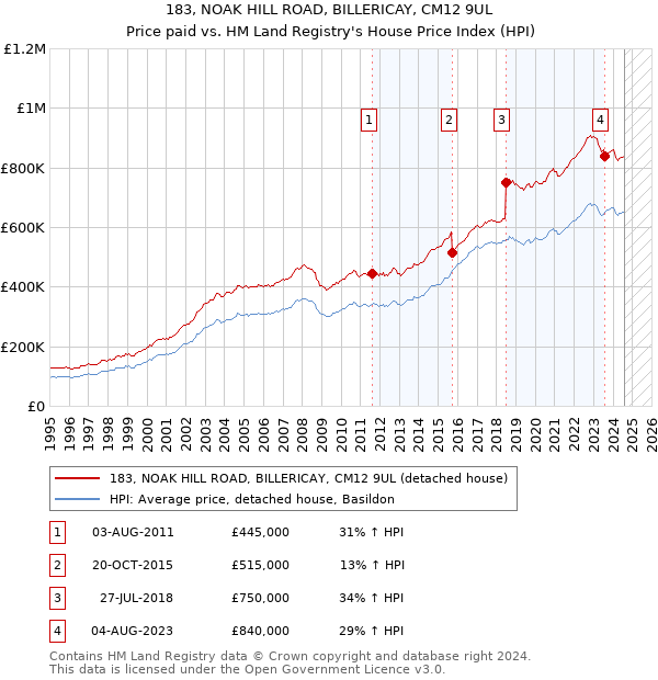 183, NOAK HILL ROAD, BILLERICAY, CM12 9UL: Price paid vs HM Land Registry's House Price Index