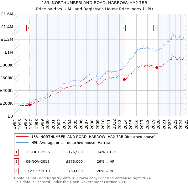 183, NORTHUMBERLAND ROAD, HARROW, HA2 7RB: Price paid vs HM Land Registry's House Price Index