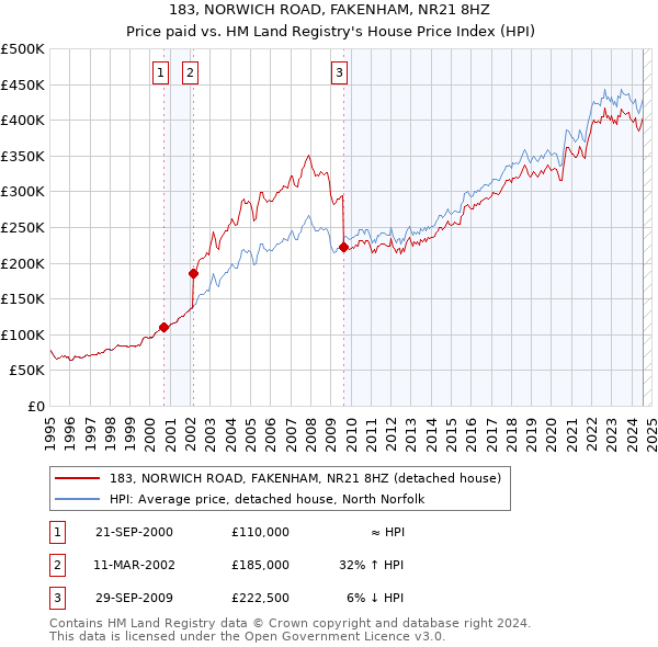 183, NORWICH ROAD, FAKENHAM, NR21 8HZ: Price paid vs HM Land Registry's House Price Index