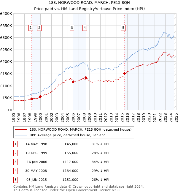 183, NORWOOD ROAD, MARCH, PE15 8QH: Price paid vs HM Land Registry's House Price Index