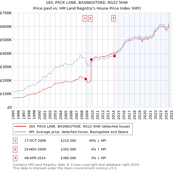 183, PACK LANE, BASINGSTOKE, RG22 5HW: Price paid vs HM Land Registry's House Price Index