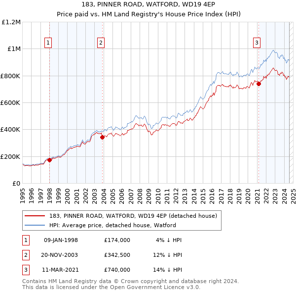 183, PINNER ROAD, WATFORD, WD19 4EP: Price paid vs HM Land Registry's House Price Index