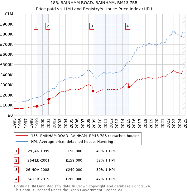 183, RAINHAM ROAD, RAINHAM, RM13 7SB: Price paid vs HM Land Registry's House Price Index