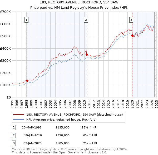 183, RECTORY AVENUE, ROCHFORD, SS4 3AW: Price paid vs HM Land Registry's House Price Index