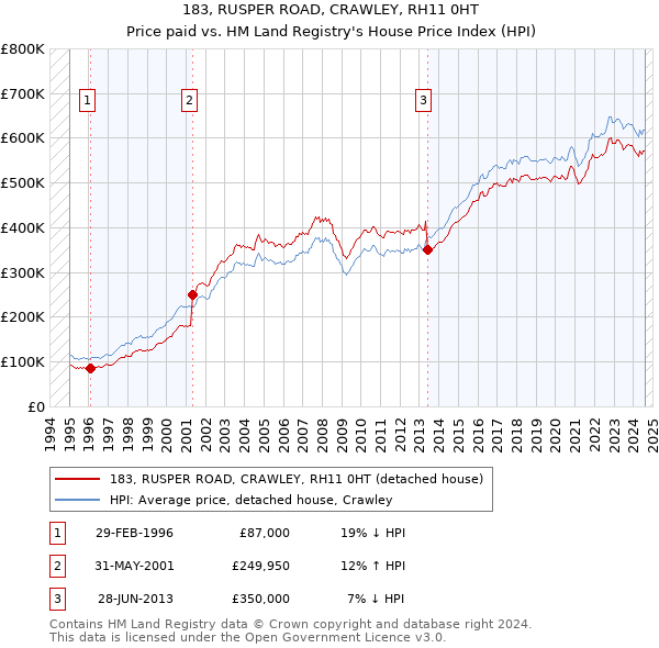 183, RUSPER ROAD, CRAWLEY, RH11 0HT: Price paid vs HM Land Registry's House Price Index