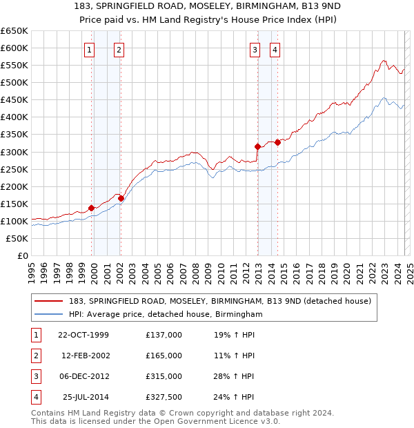 183, SPRINGFIELD ROAD, MOSELEY, BIRMINGHAM, B13 9ND: Price paid vs HM Land Registry's House Price Index