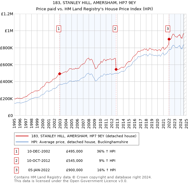 183, STANLEY HILL, AMERSHAM, HP7 9EY: Price paid vs HM Land Registry's House Price Index