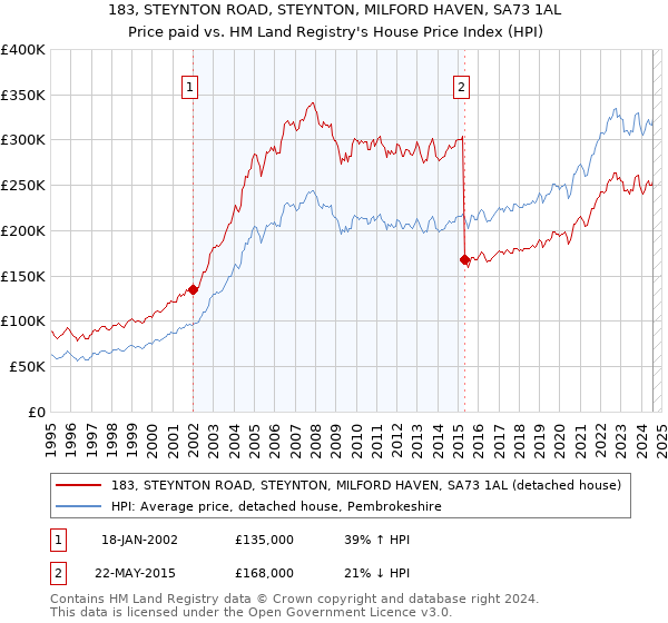 183, STEYNTON ROAD, STEYNTON, MILFORD HAVEN, SA73 1AL: Price paid vs HM Land Registry's House Price Index