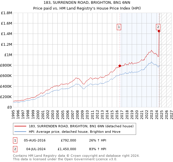 183, SURRENDEN ROAD, BRIGHTON, BN1 6NN: Price paid vs HM Land Registry's House Price Index