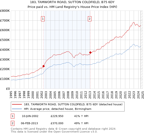 183, TAMWORTH ROAD, SUTTON COLDFIELD, B75 6DY: Price paid vs HM Land Registry's House Price Index