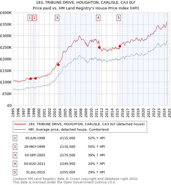 183, TRIBUNE DRIVE, HOUGHTON, CARLISLE, CA3 0LF: Price paid vs HM Land Registry's House Price Index