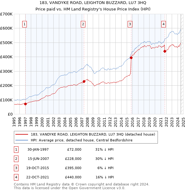 183, VANDYKE ROAD, LEIGHTON BUZZARD, LU7 3HQ: Price paid vs HM Land Registry's House Price Index