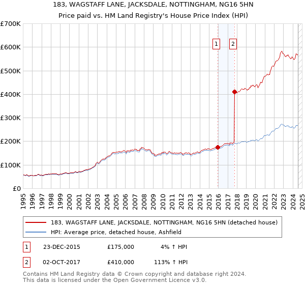 183, WAGSTAFF LANE, JACKSDALE, NOTTINGHAM, NG16 5HN: Price paid vs HM Land Registry's House Price Index