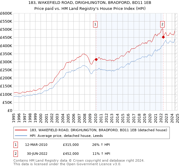 183, WAKEFIELD ROAD, DRIGHLINGTON, BRADFORD, BD11 1EB: Price paid vs HM Land Registry's House Price Index