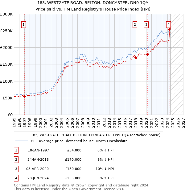 183, WESTGATE ROAD, BELTON, DONCASTER, DN9 1QA: Price paid vs HM Land Registry's House Price Index