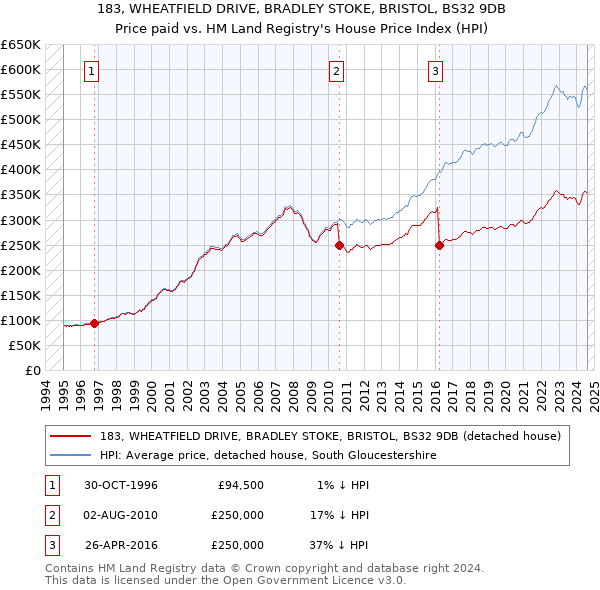 183, WHEATFIELD DRIVE, BRADLEY STOKE, BRISTOL, BS32 9DB: Price paid vs HM Land Registry's House Price Index