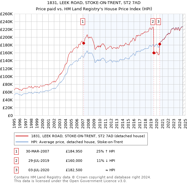 1831, LEEK ROAD, STOKE-ON-TRENT, ST2 7AD: Price paid vs HM Land Registry's House Price Index