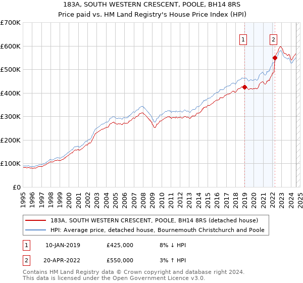 183A, SOUTH WESTERN CRESCENT, POOLE, BH14 8RS: Price paid vs HM Land Registry's House Price Index