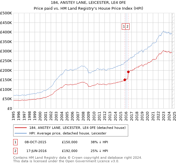 184, ANSTEY LANE, LEICESTER, LE4 0FE: Price paid vs HM Land Registry's House Price Index