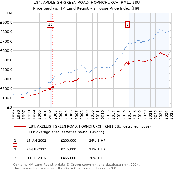 184, ARDLEIGH GREEN ROAD, HORNCHURCH, RM11 2SU: Price paid vs HM Land Registry's House Price Index