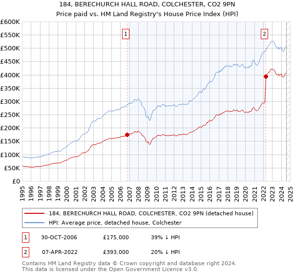 184, BERECHURCH HALL ROAD, COLCHESTER, CO2 9PN: Price paid vs HM Land Registry's House Price Index