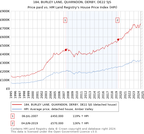 184, BURLEY LANE, QUARNDON, DERBY, DE22 5JS: Price paid vs HM Land Registry's House Price Index