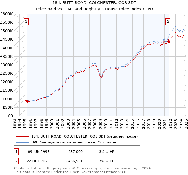 184, BUTT ROAD, COLCHESTER, CO3 3DT: Price paid vs HM Land Registry's House Price Index