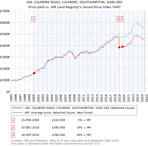 184, CALMORE ROAD, CALMORE, SOUTHAMPTON, SO40 2RA: Price paid vs HM Land Registry's House Price Index