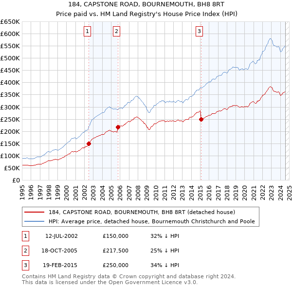 184, CAPSTONE ROAD, BOURNEMOUTH, BH8 8RT: Price paid vs HM Land Registry's House Price Index