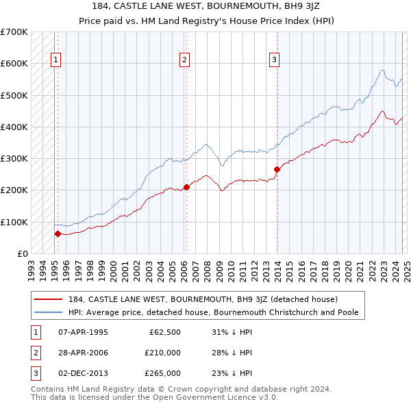 184, CASTLE LANE WEST, BOURNEMOUTH, BH9 3JZ: Price paid vs HM Land Registry's House Price Index