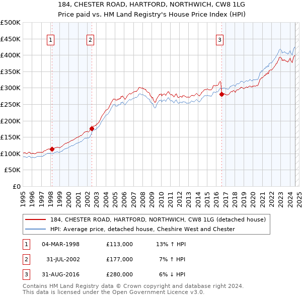 184, CHESTER ROAD, HARTFORD, NORTHWICH, CW8 1LG: Price paid vs HM Land Registry's House Price Index